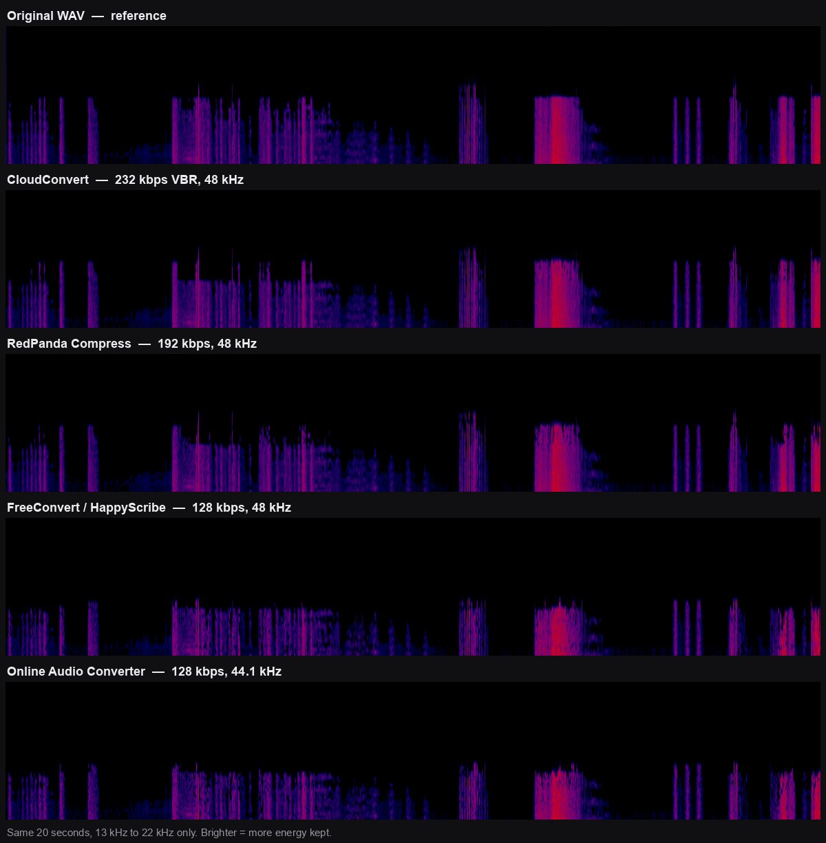 Spectrograms of the same 20 seconds of audio between 13 kHz and 22 kHz, comparing the original WAV with MP3s produced at 232, 192 and 128 kbps by each converter