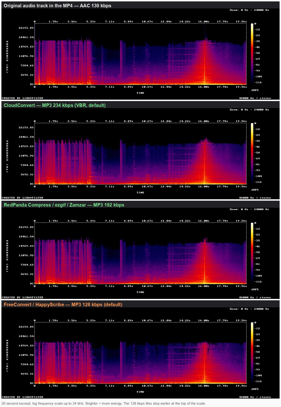 Spectrograms of the same 20 seconds of audio: the original AAC track, and MP3s at 234, 192 and 128 kbps, showing how the 128 kbps version cuts off the highest frequencies